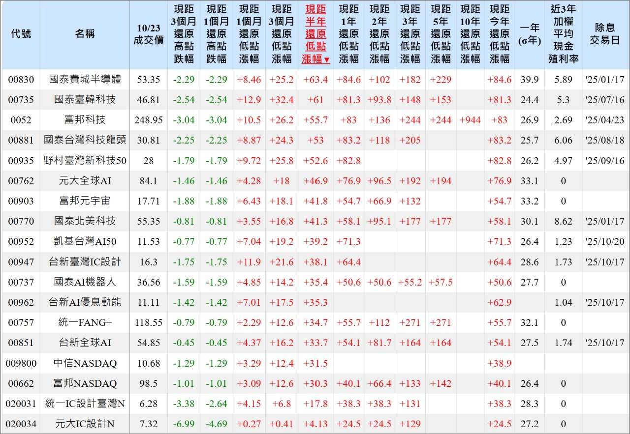 00757 統一FANG+ - 美股七俠的獲利優勢正在消退嗎？｜CMoney 股市爆料同學會