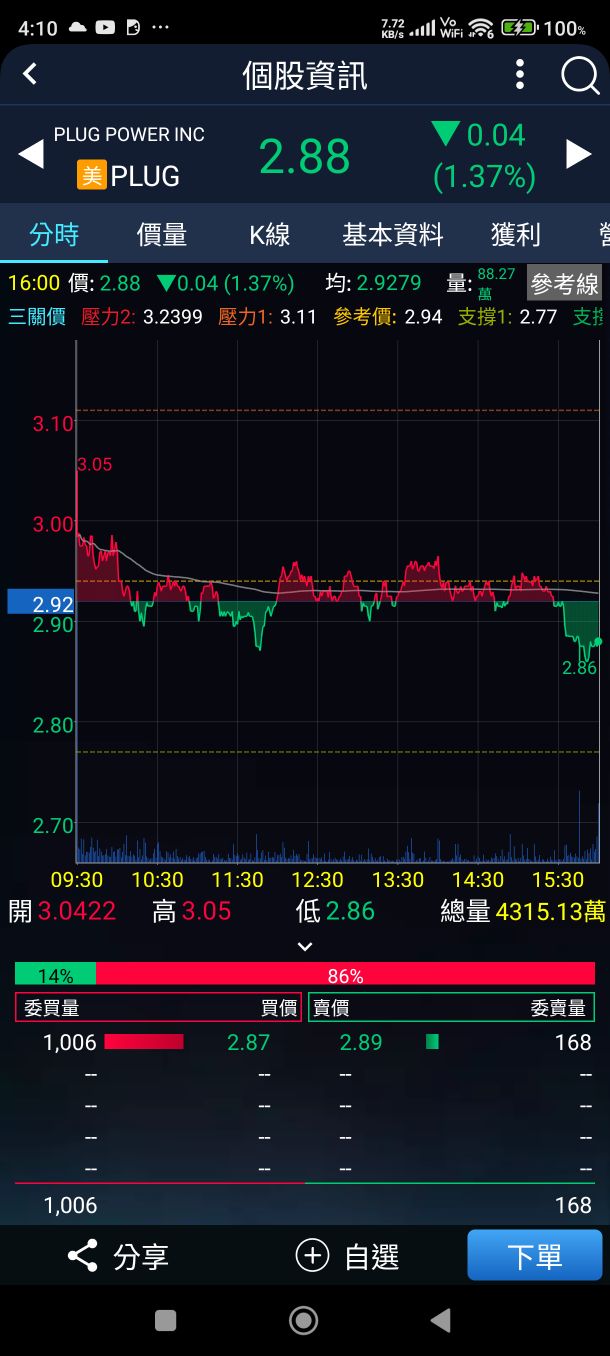 PLUG/Plug Power - 今日股價行情與走勢圖｜股市爆料同學會
