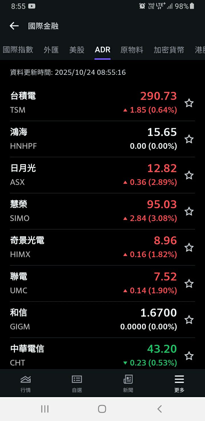 00919 群益台灣精選高息- 昨晚美股大漲，台積電ADR小漲，不曉得周一會不會再來一波拉積...｜CMoney 股市爆料同學會