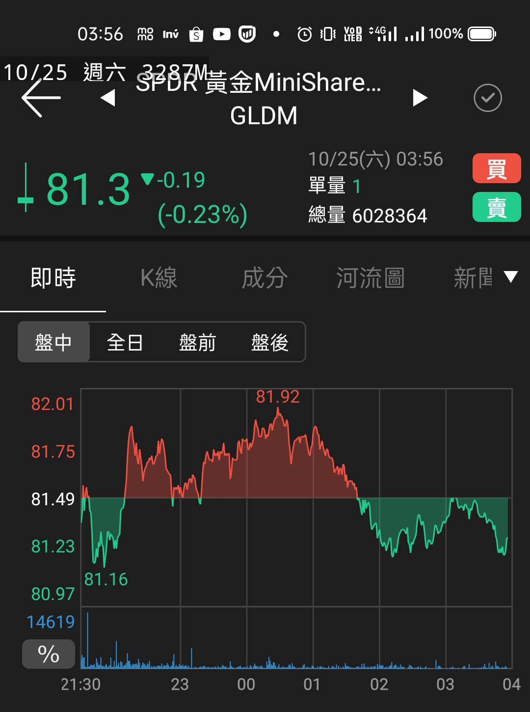 TWA00 加權指數- 今天美股什麼都漲，難得黃金收盤前小跌，就買入黃金etf(GL｜CMoney 股市爆料同學會