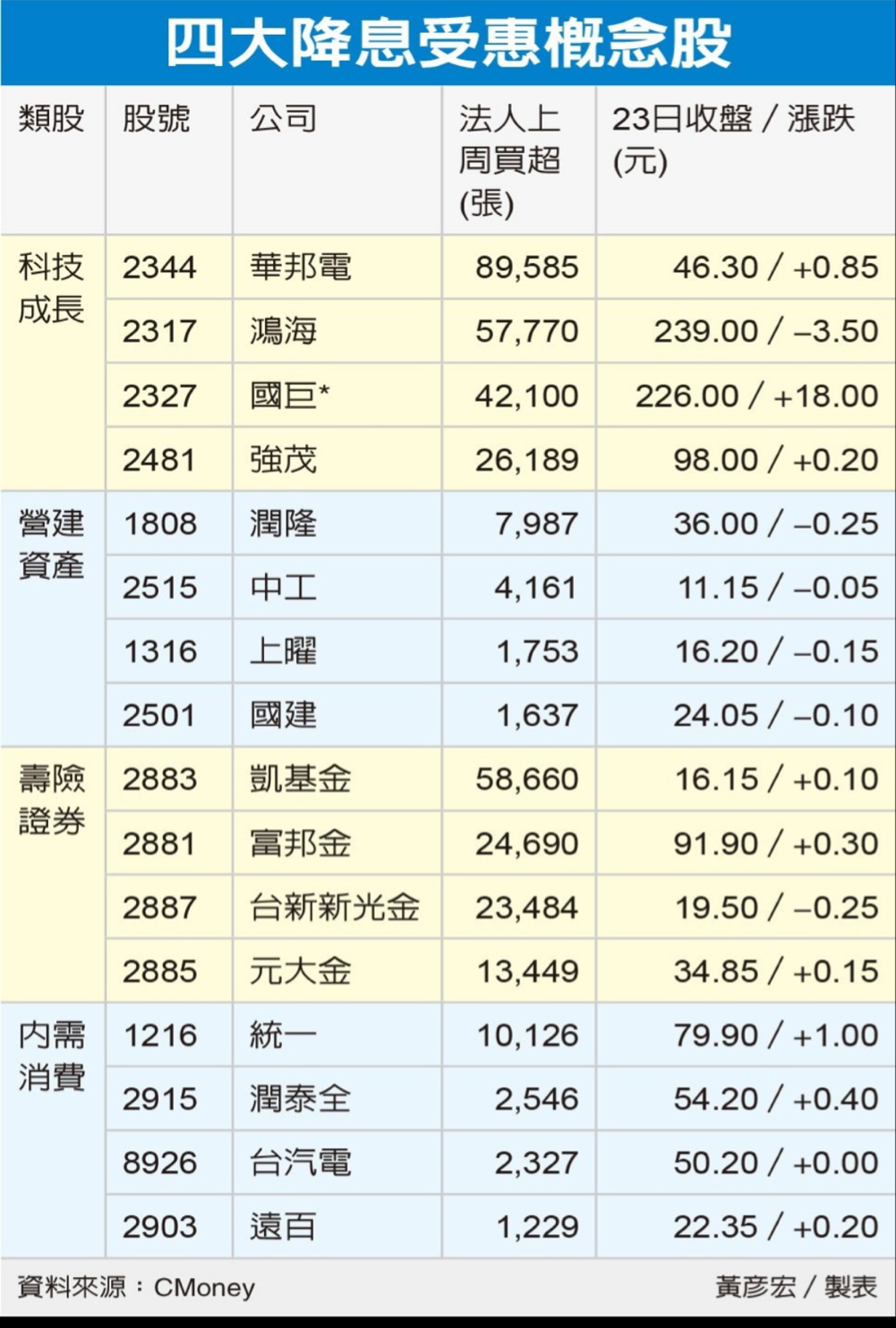 2317 鴻海- 降息受惠股四族群閃亮法人點名國巨、富邦金等可留意經濟日...｜CMoney 股市爆料同學會