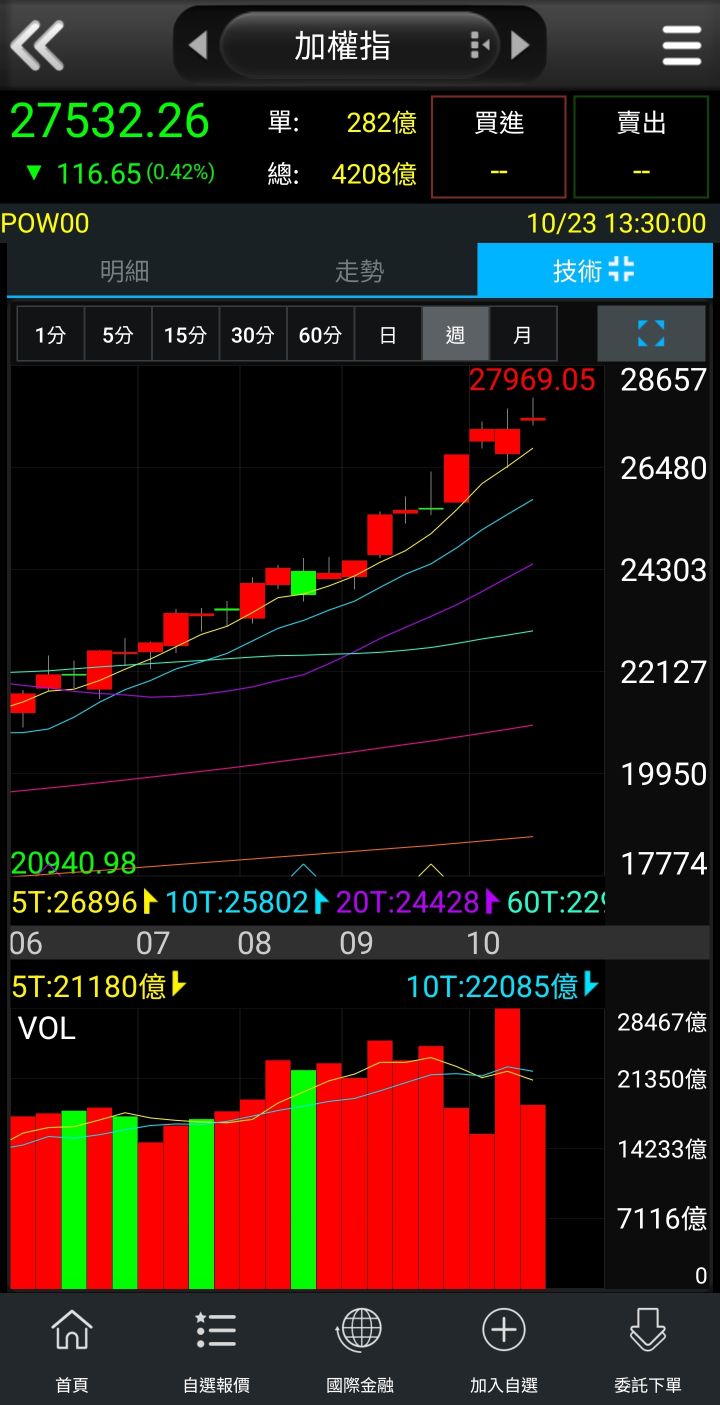 TWA00 加權指數- 10/27本週行情走勢及獨門觀察個股。｜CMoney 股市爆料同學會