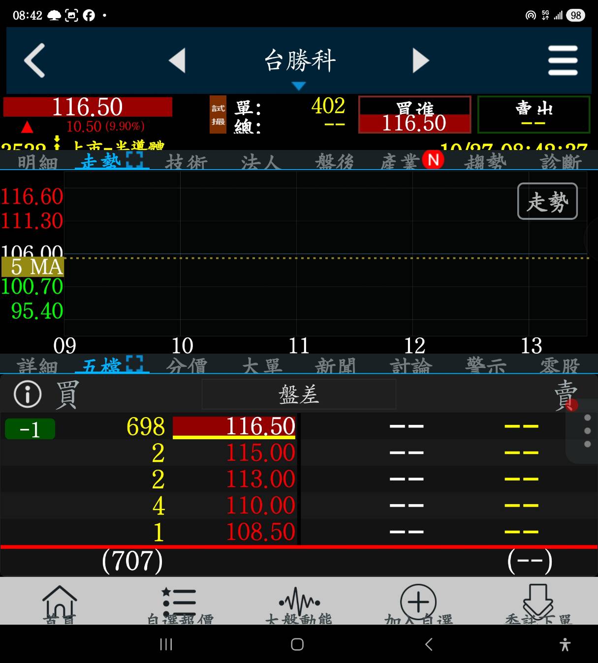 3532 台勝科- 漲停板~恭禧大家~｜CMoney 股市爆料同學會