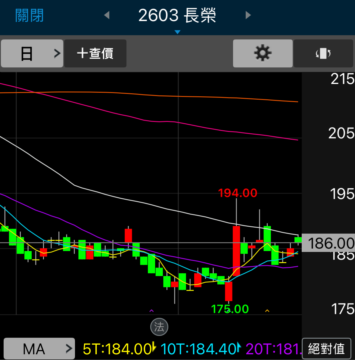 2603 長榮- 真的這麼難破60T喔？ 全世界第七大的航運公司這麼不看好喔？...｜CMoney 股市爆料同學會