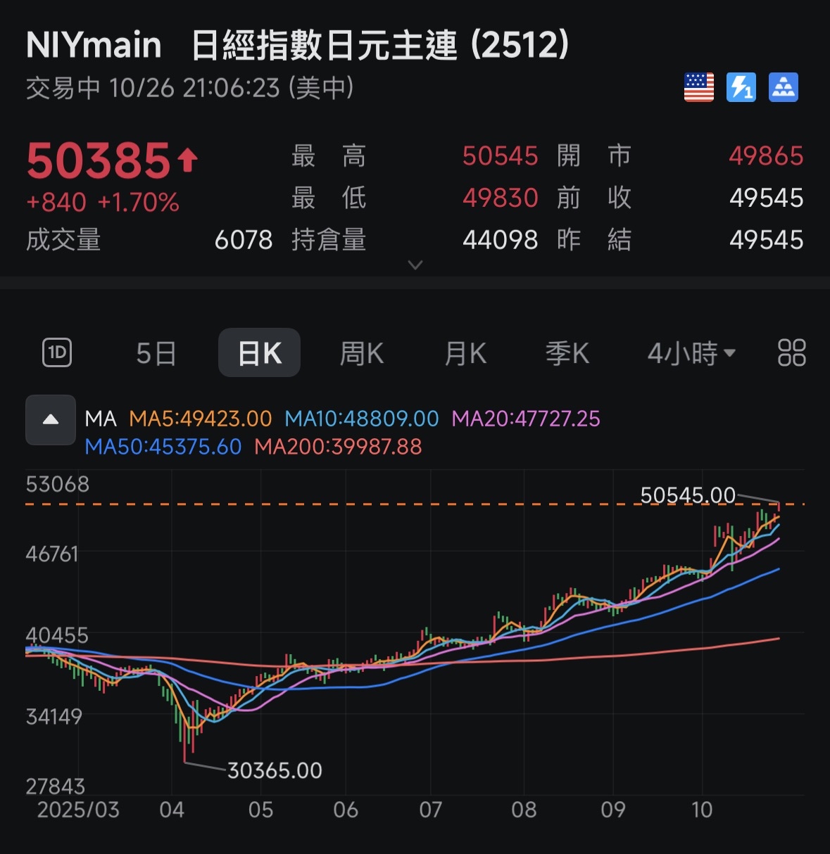 元大日經225(00661)今日走勢、配息與行情討論｜股市爆料同學會