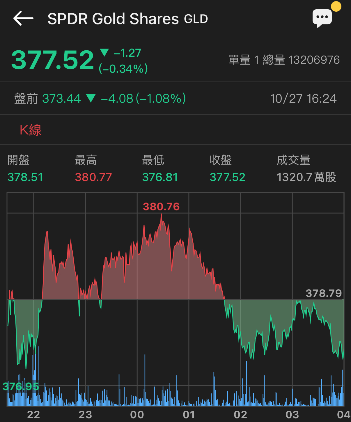 GLD SPDR Gold Shares - 黃金作為資產配置重要的一環，現階段頂多只是漲多回檔，面對混亂...｜CMoney 股市爆料同學會
