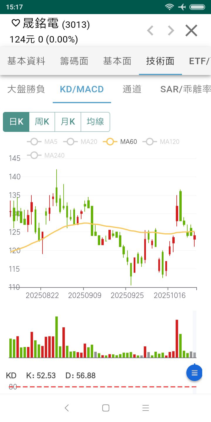3013 晟銘電- 看技術面跌破季線60ma 三天囉再不趕快上去收復季...｜CMoney 股市爆料同學會