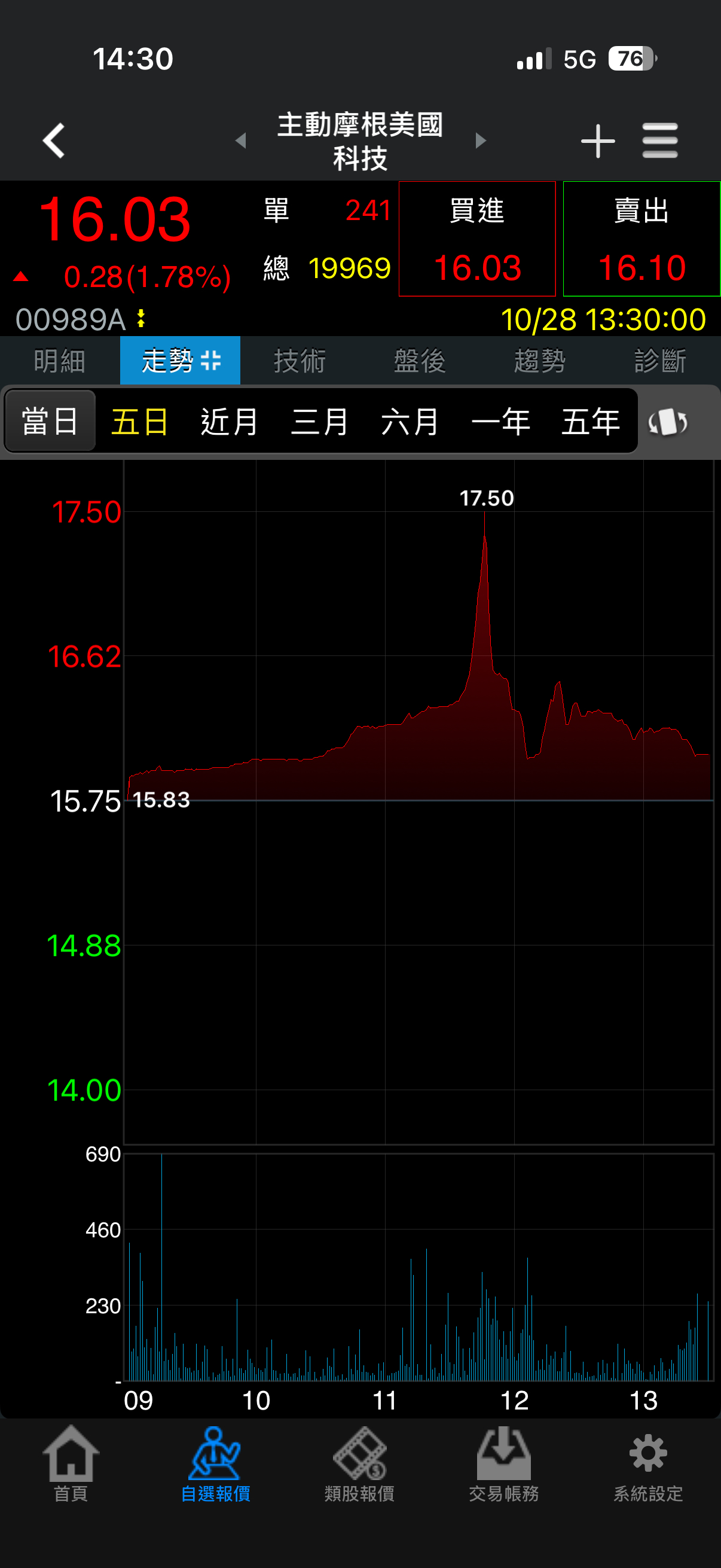 00989A 主動摩根美國科技- 美國ETF就是不一樣，無跌幅上限，盤中溢價至17.5，漲幅1...｜CMoney 股市爆料同學會