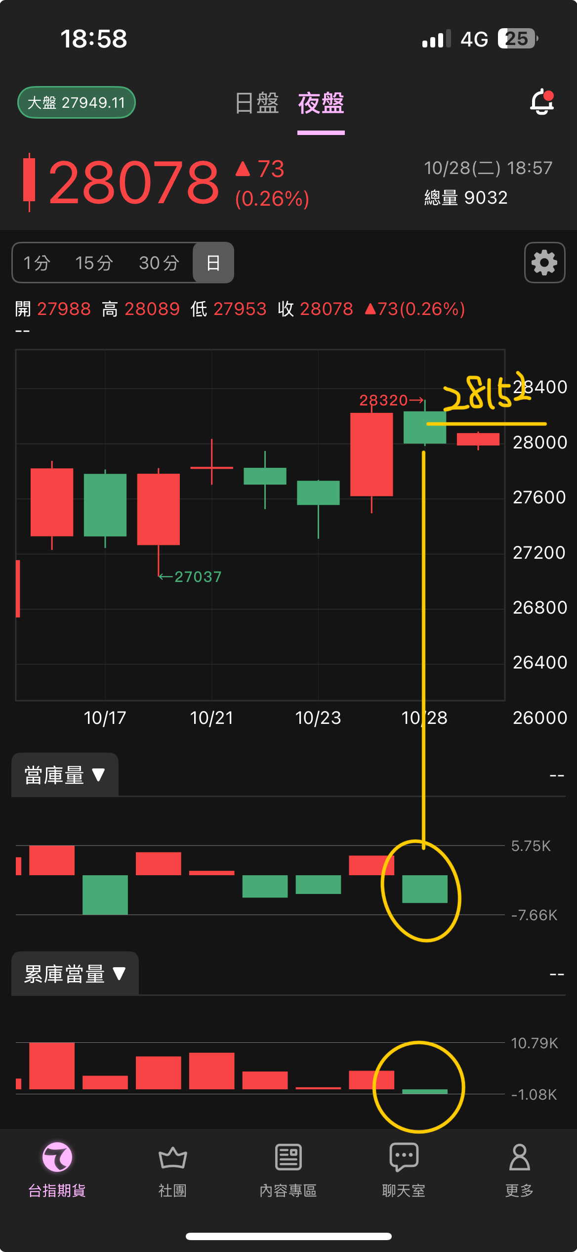 TWA00 加權指數- 千斤頂計算基礎：28152基準。目前空方最大控價出爐！｜CMoney 股市爆料同學會