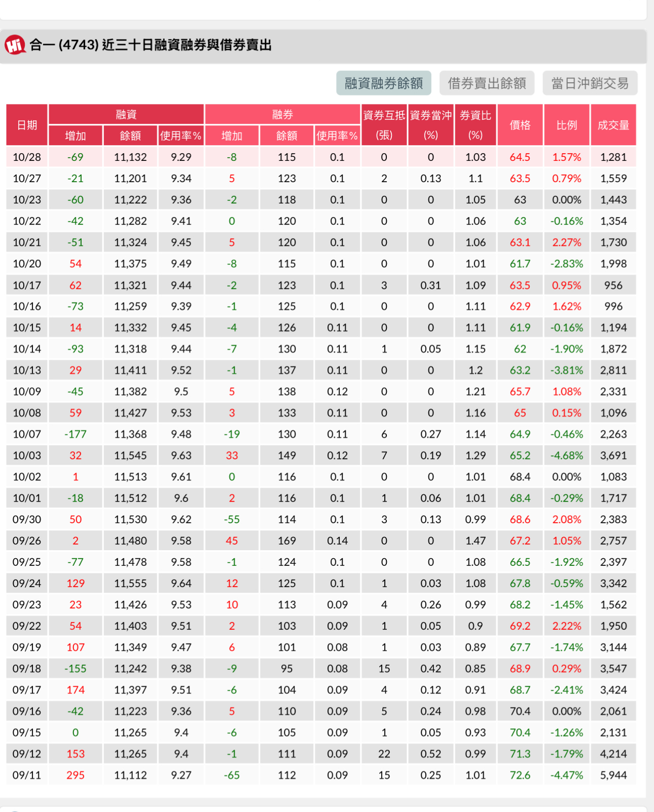 4743 合一- 合一近30日之融資融券餘額、借券賣出餘額、當日沖銷交易狀況！｜CMoney 股市爆料同學會