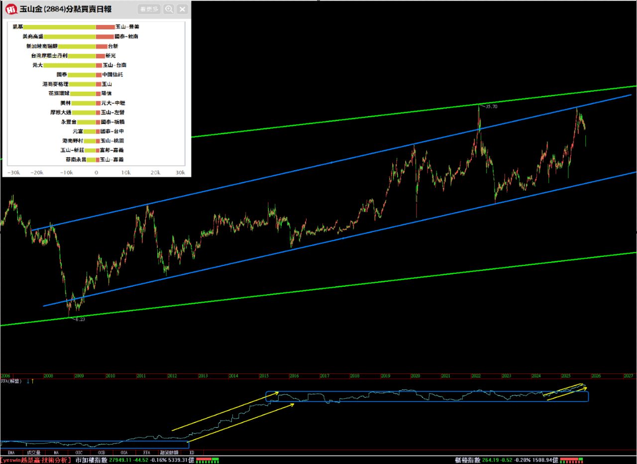 2884 玉山金- 有人說暴跌就是買點，想都不用想。｜CMoney 股市爆料同學會