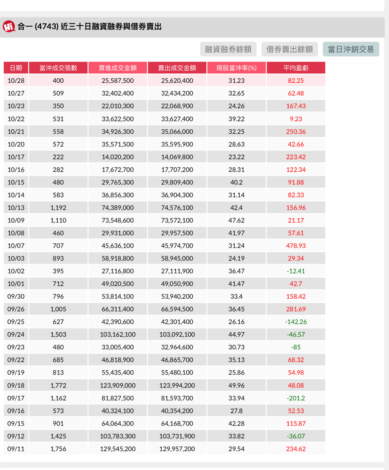 4743 合一- 合一近30日之融資融券餘額、借券賣出餘額、當日沖銷交易狀況！｜CMoney 股市爆料同學會
