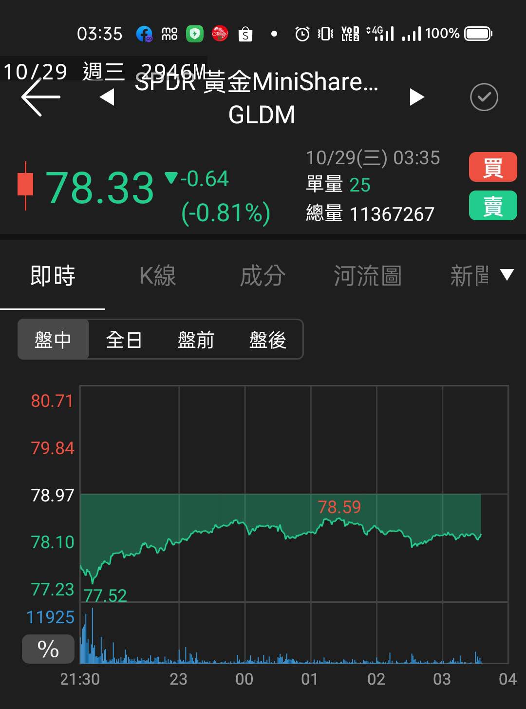 TWA00 加權指數- 今晚美股都在漲，但黃金繼續拉回，剛剛買入黃金etf，撿個便宜｜CMoney 股市爆料同學會