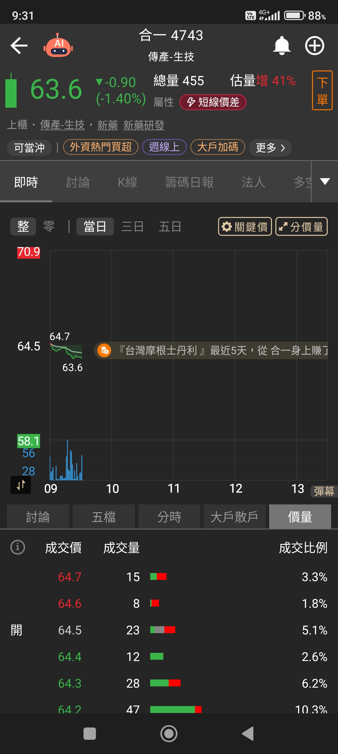 4743 合一- 路先生開辦的合一本業研發藥物｜CMoney 股市爆料同學會