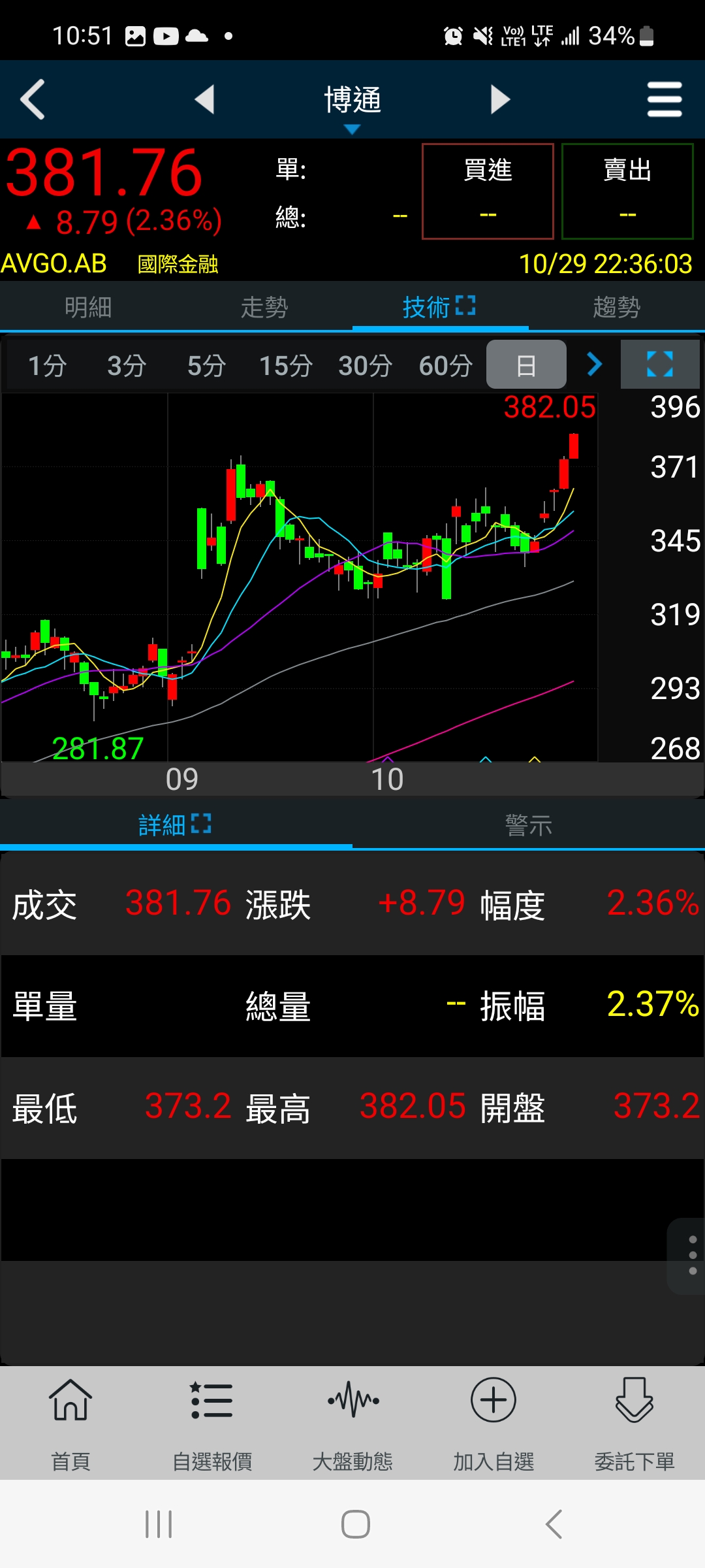 4977 眾達-KY - 博通又創新高了你身為博通唯一的CPO 概念股也振作一點吧｜CMoney 股市爆料同學會