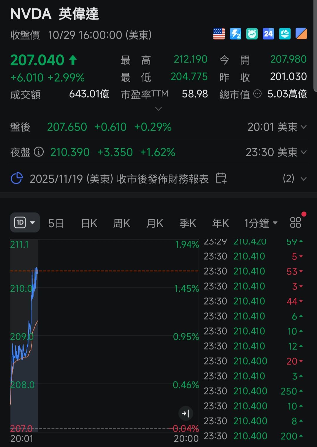 3706 神達- 夜盤狂拉的NVDA神達不知道在衝三小｜CMoney 股市爆料同學會