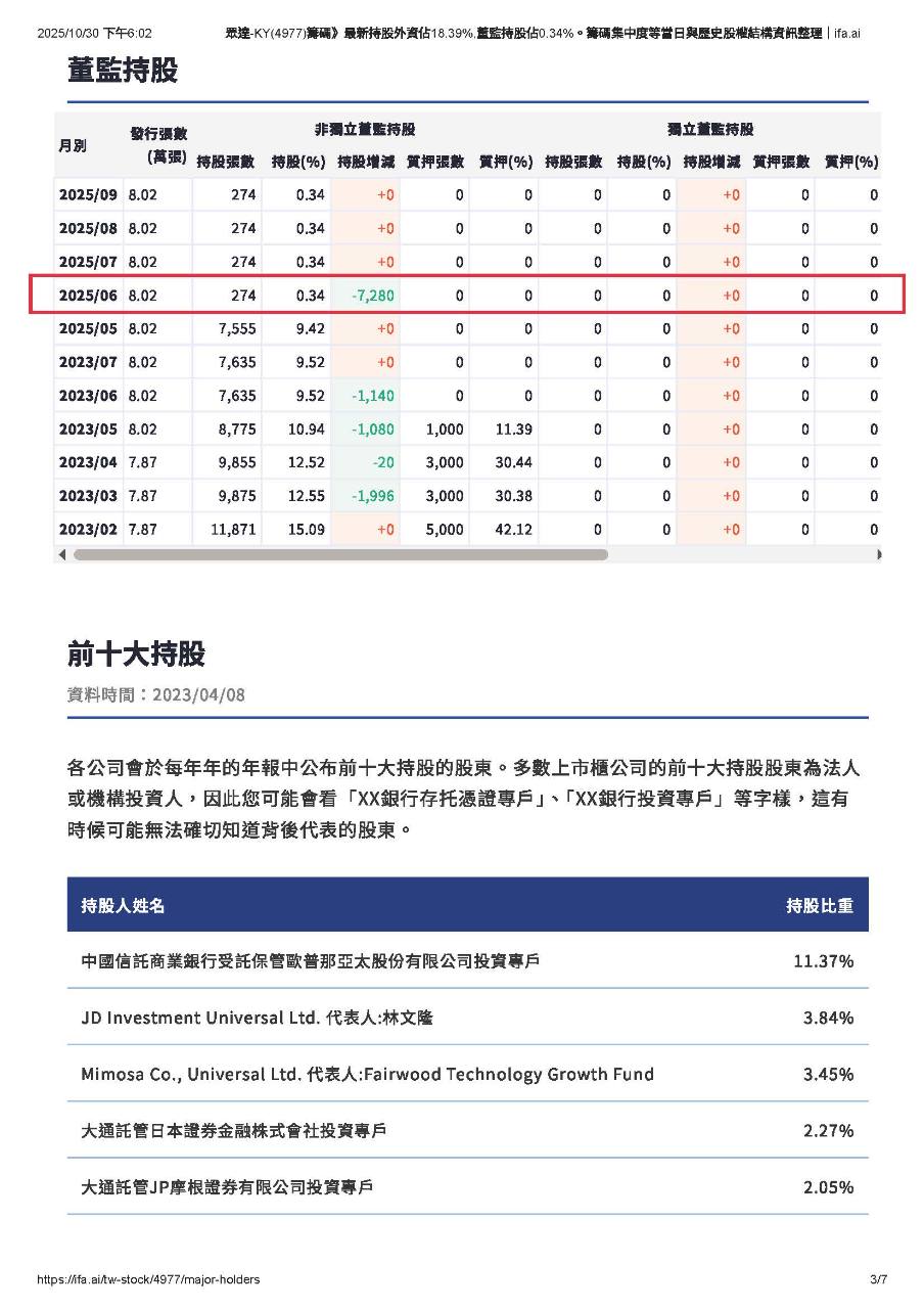 4977 眾達-KY - ..為何眾達的非董監持股在6月份出脫這麼多張的用意呢??｜CMoney 股市爆料同學會