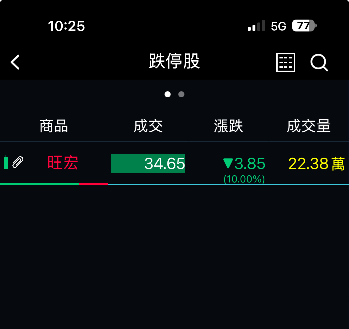 2337 旺宏- 目前就你一家跌停，突然感到自己好丟臉😓😮‍💨 幸好成本...｜CMoney 股市爆料同學會