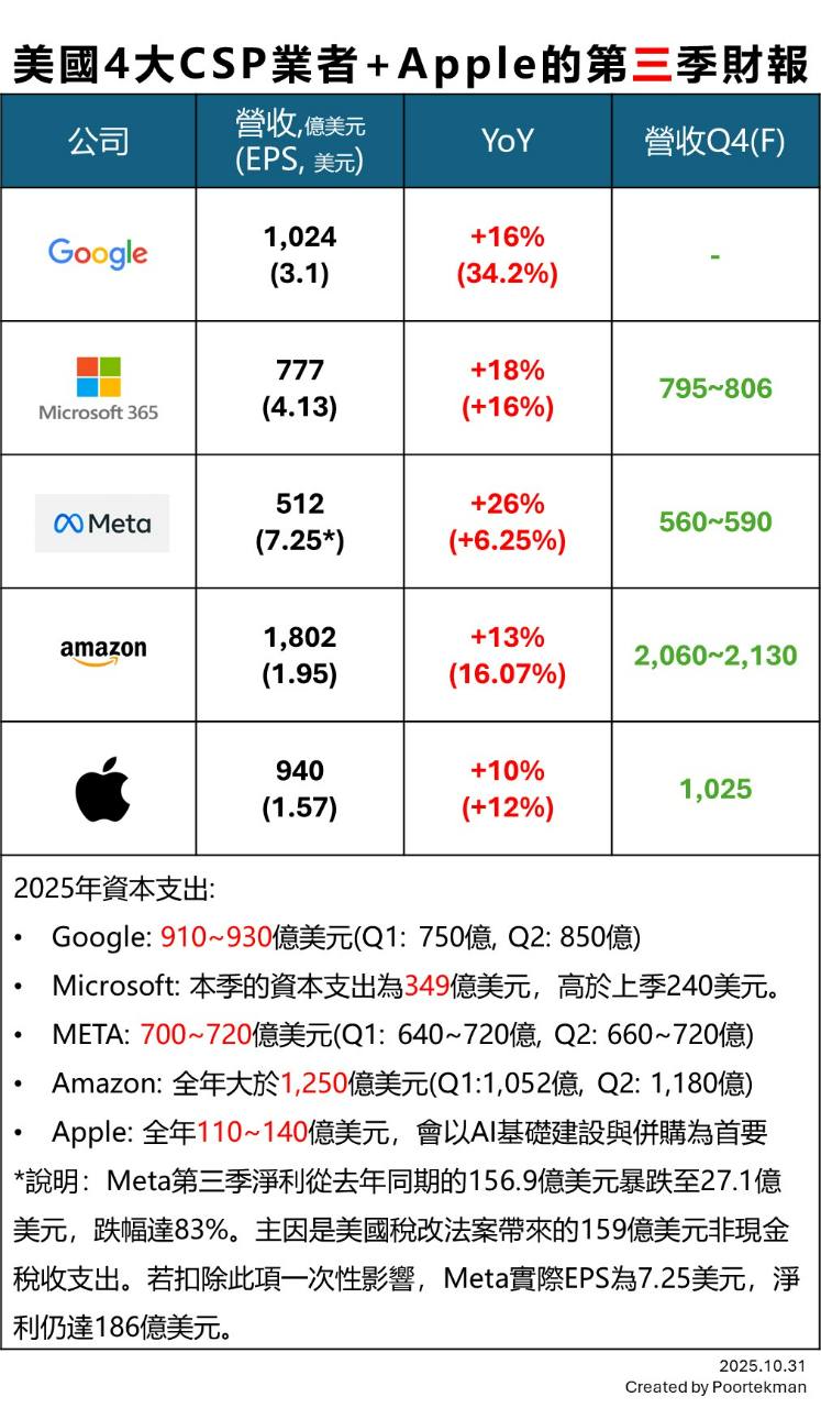 2317 鴻海- 美國4大CSP業者+Apple的2025Q3財報｜CMoney 股市爆料同學會