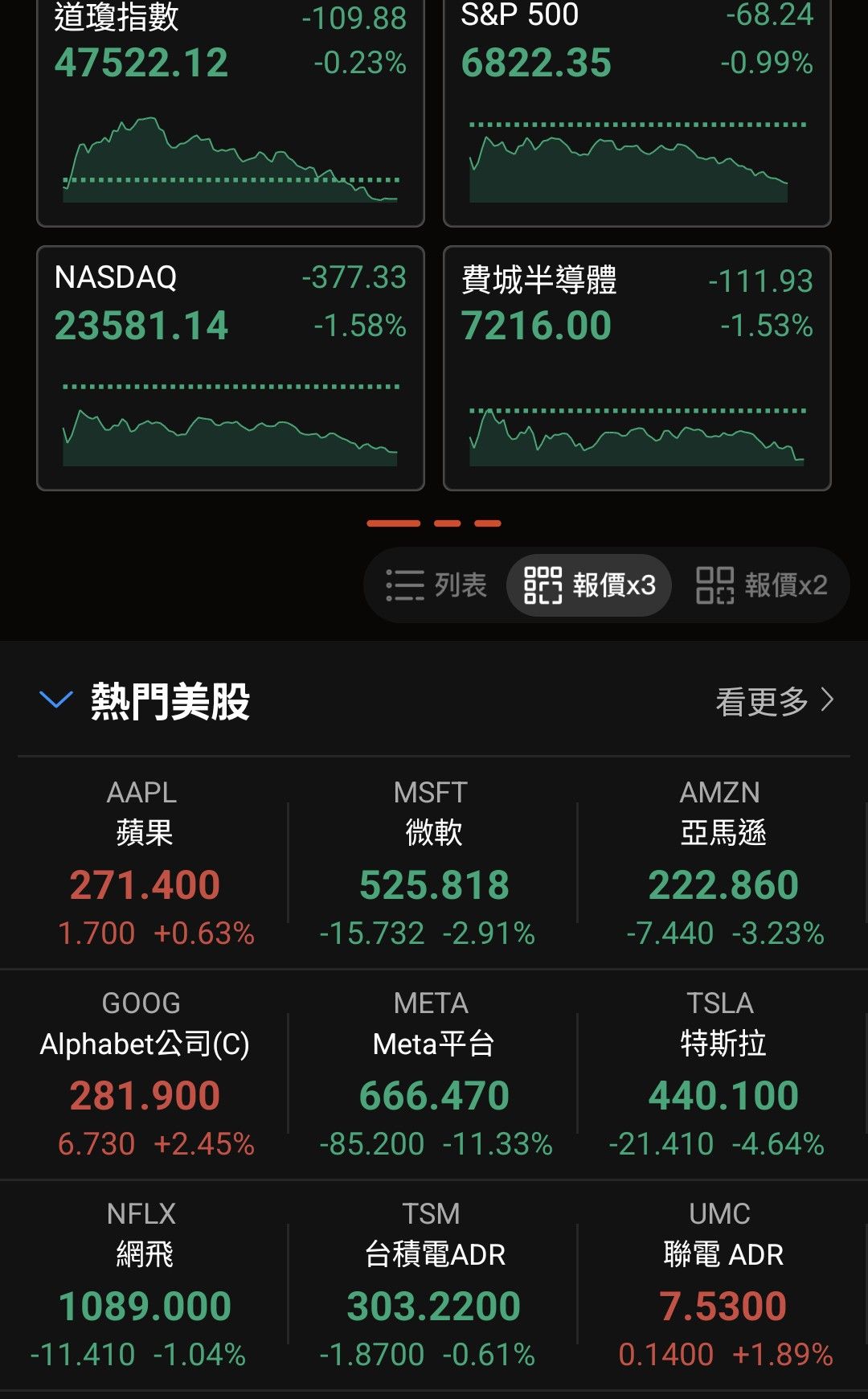 2330 台積電- 美股下跌，標普500指數和道瓊斯指數連跌兩日，在科技股的拖累...｜CMoney 股市爆料同學會