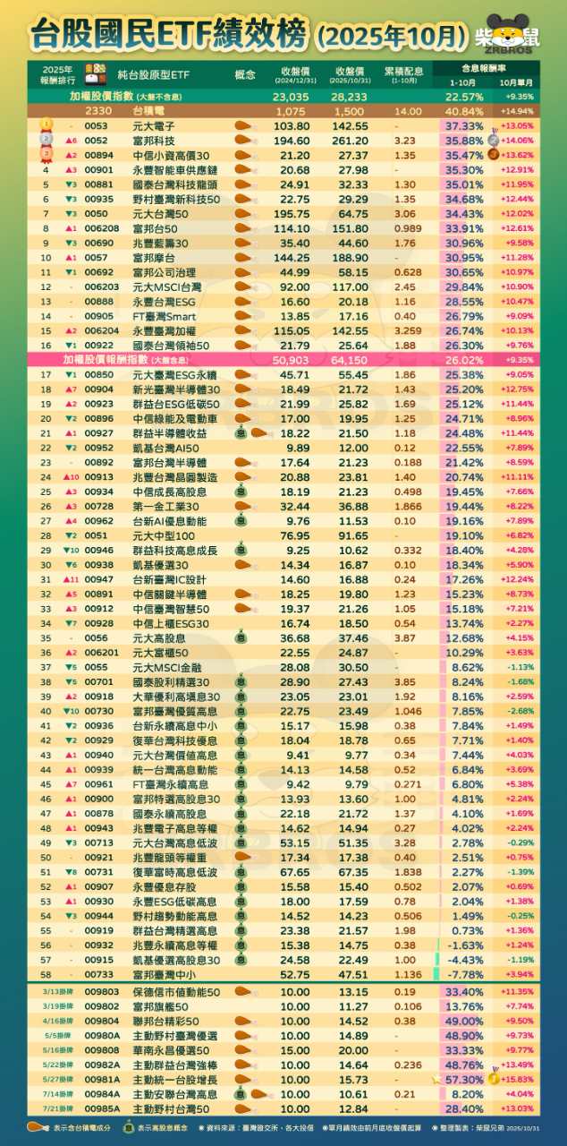 0056 元大高股息- 台股ETF績效排行（2025/10月） 資料來源：柴鼠兄弟...｜CMoney 股市爆料同學會