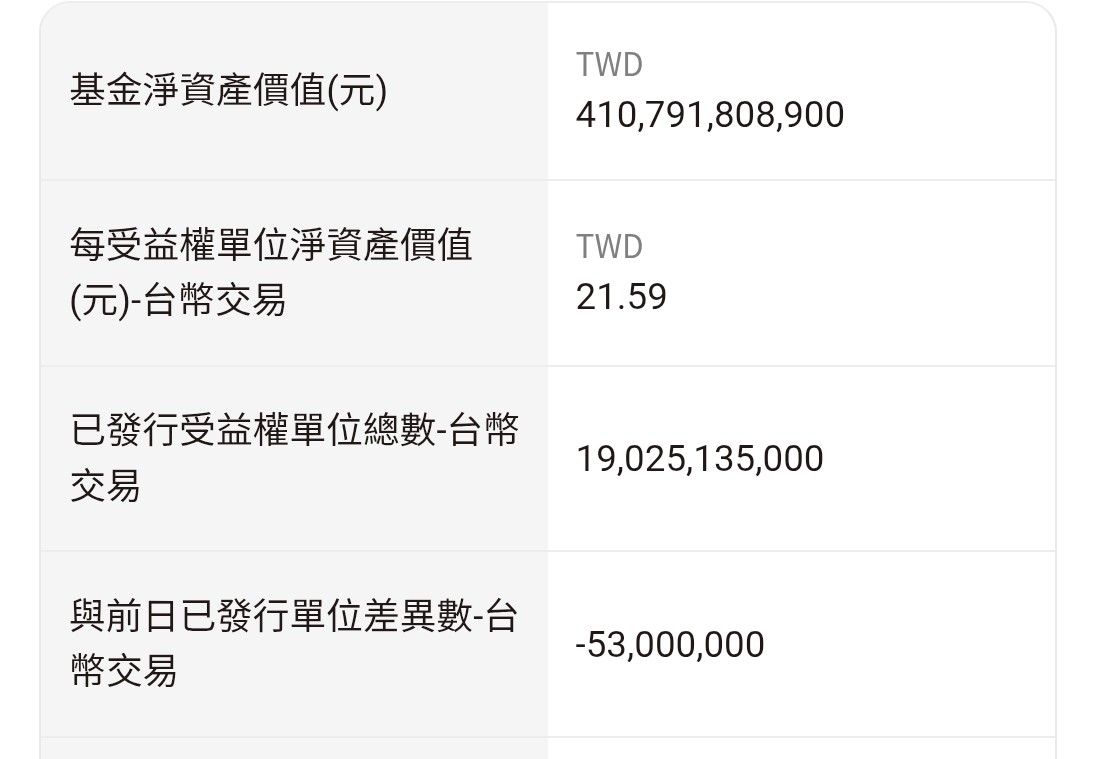 00919 群益台灣精選高息- 盤後淨值21.59，跌幅1%，市價21.57，流通量續減5萬...｜CMoney 股市爆料同學會