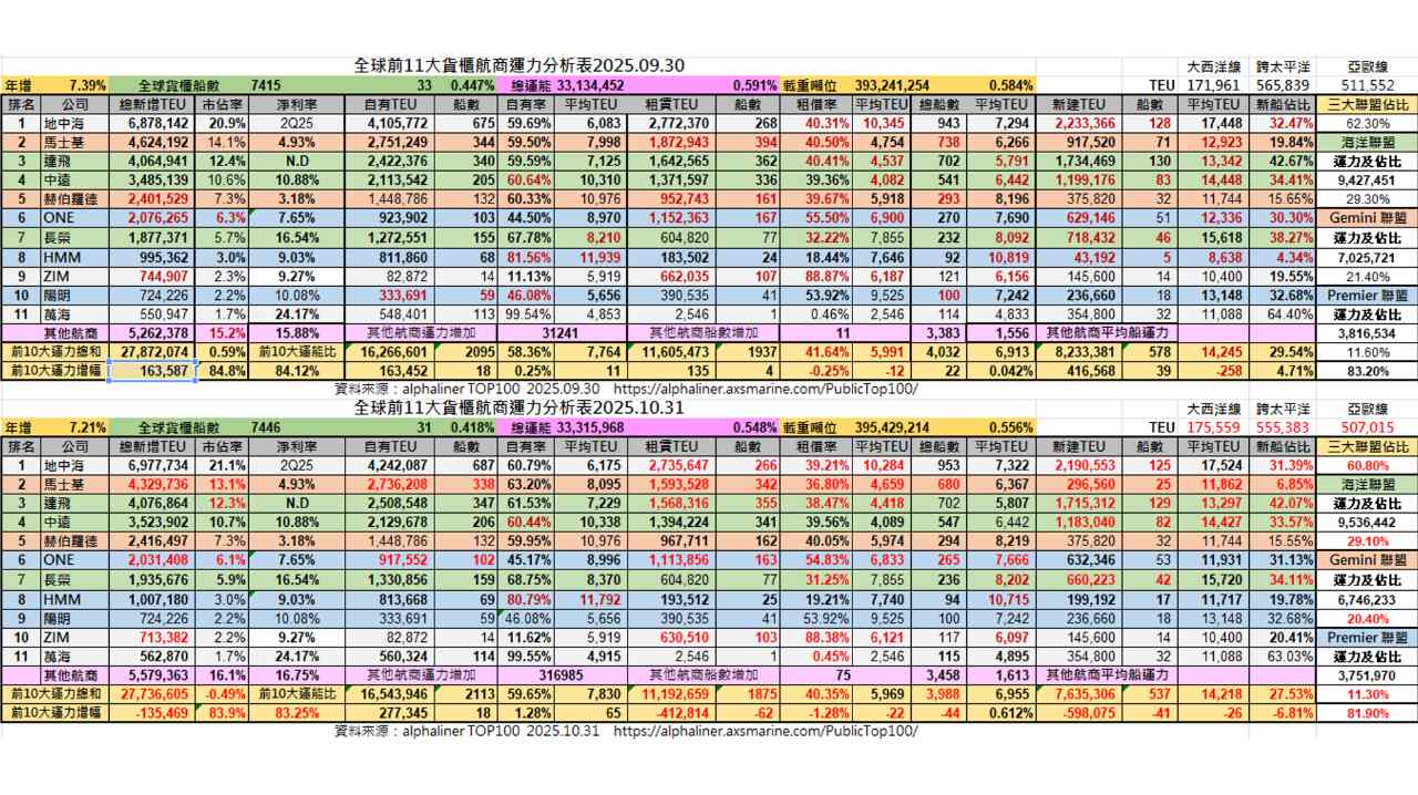 25年10月號-全球前十大貨櫃航商運力分析：馬司機大退租？