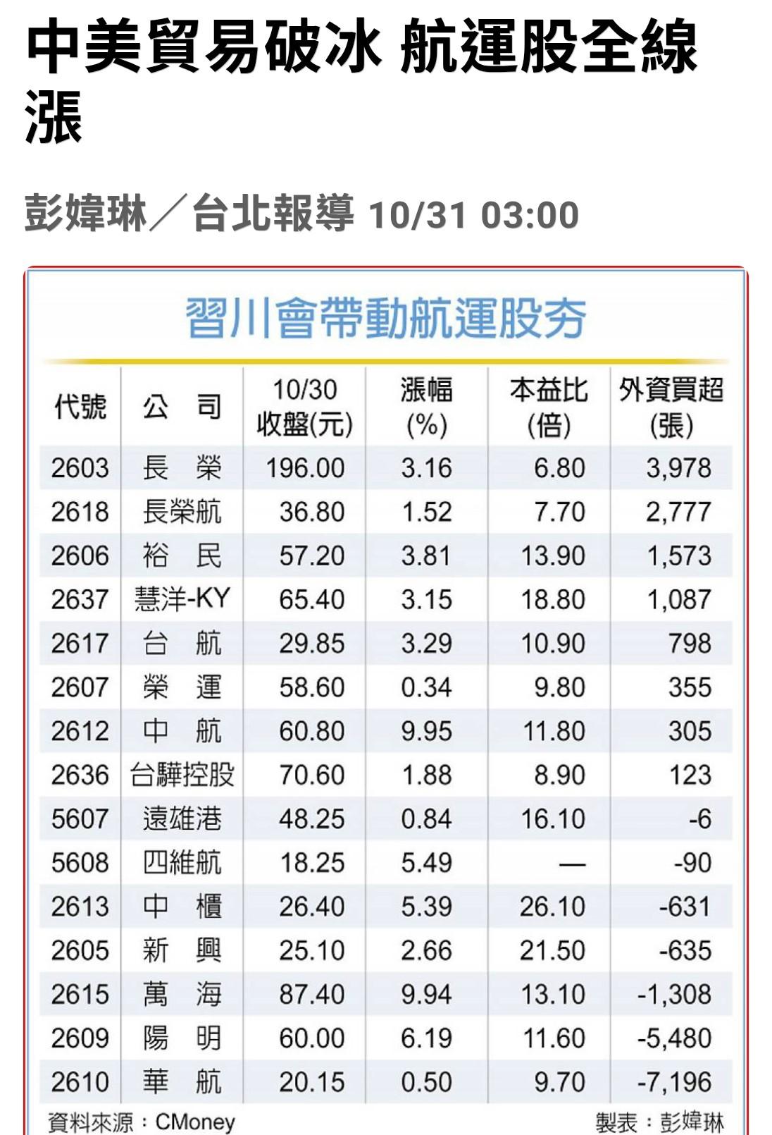 2603 長榮- 中美貿易破冰😎 航運股全線漲💕 10/31 全球矚...｜CMoney 股市爆料同學會