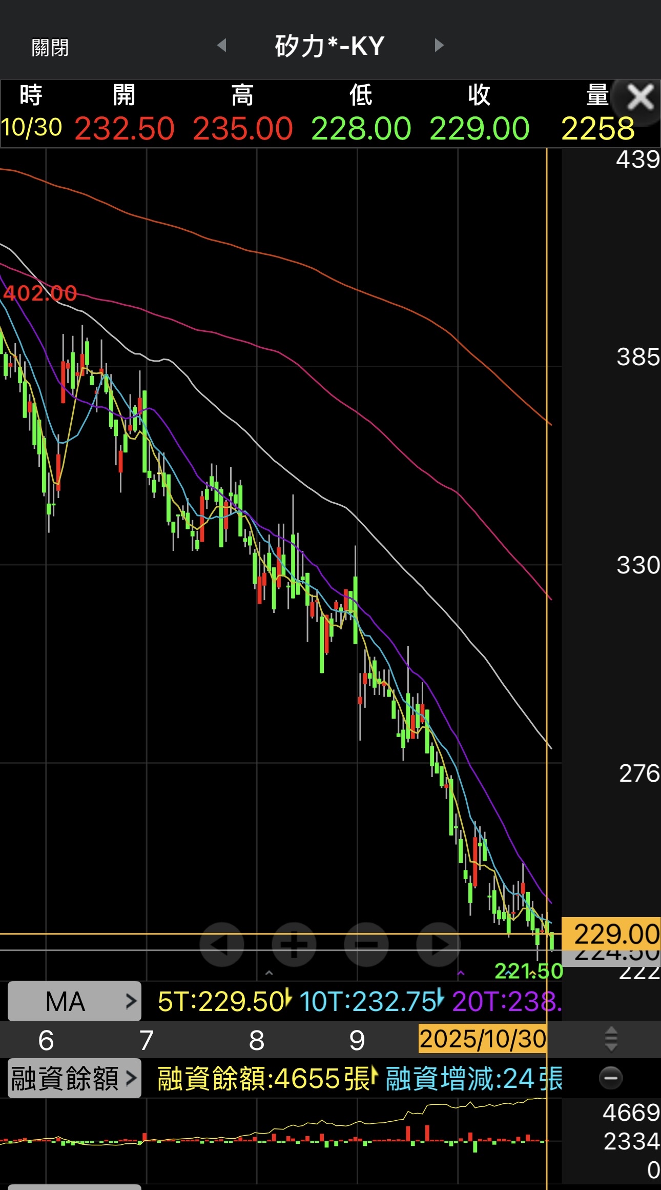 6415 矽力*-KY - 股價一直跌融資天天創新高買難怪會崩盤｜CMoney 股市爆料同學會