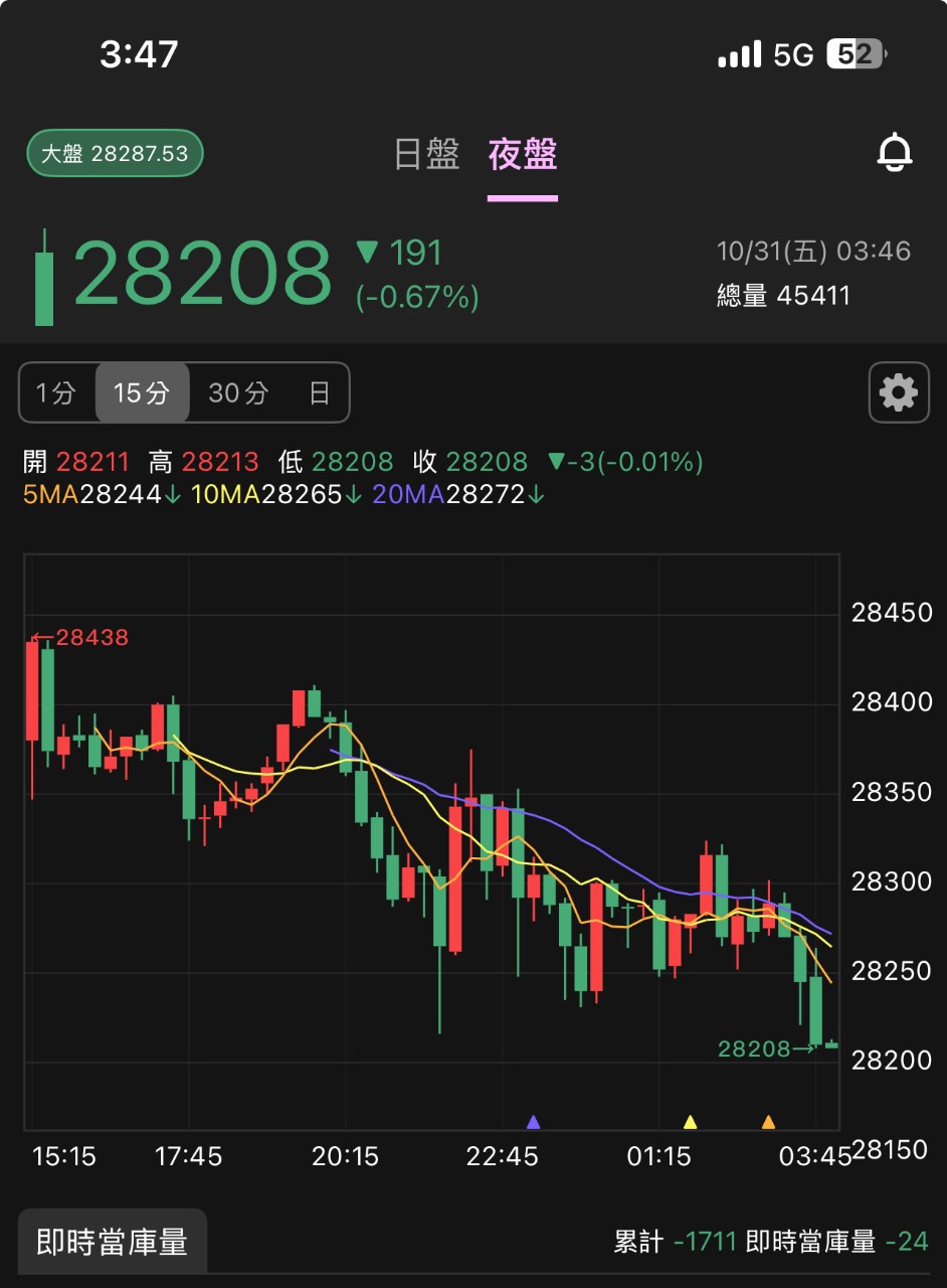 TWA00 加權指數- 股價被修正不要怨啦｜CMoney 股市爆料同學會