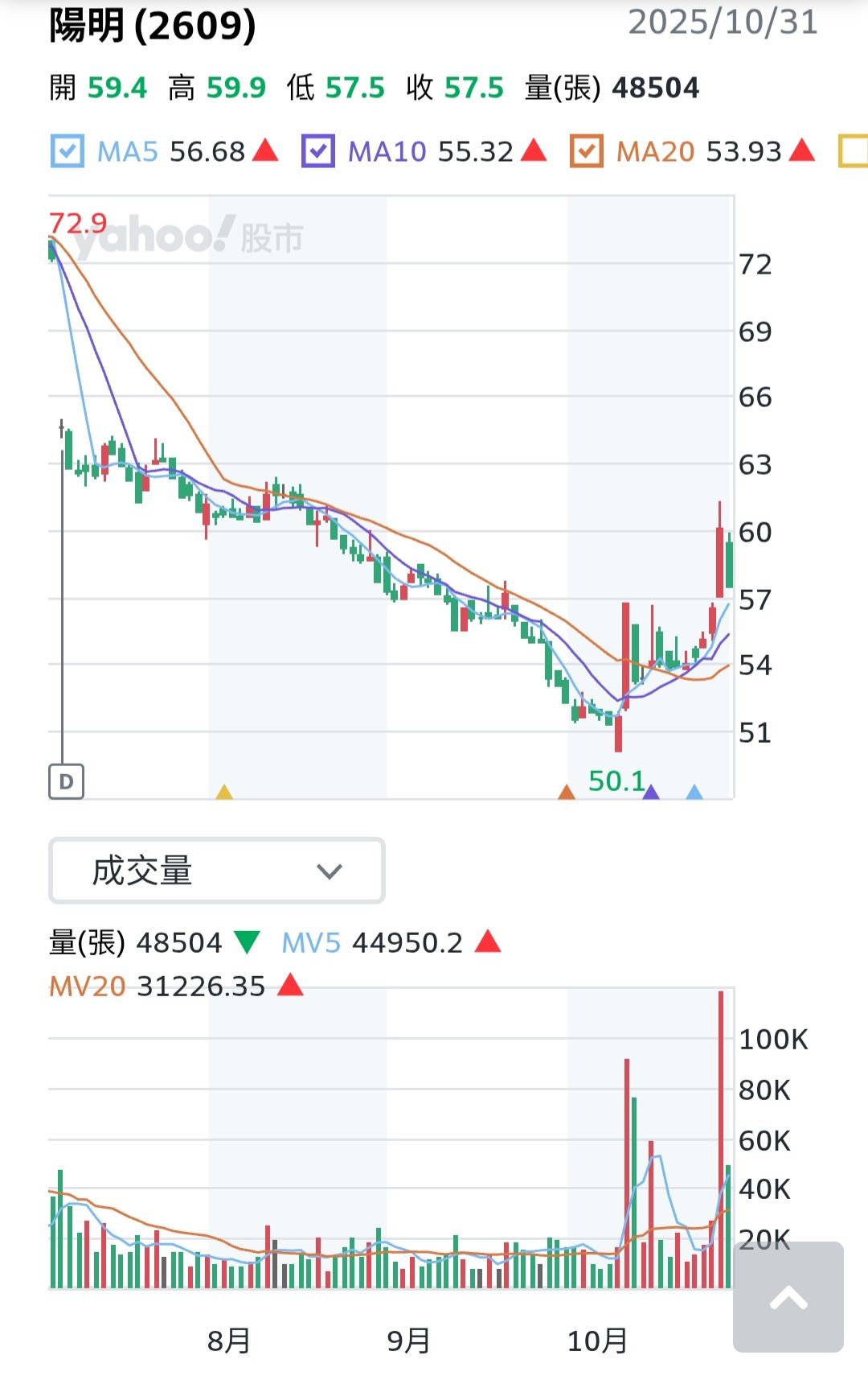 2609 陽明- 很多人覺得目前台股漲很多了，現在買也買不下手～ 但其實大家都...｜CMoney 股市爆料同學會