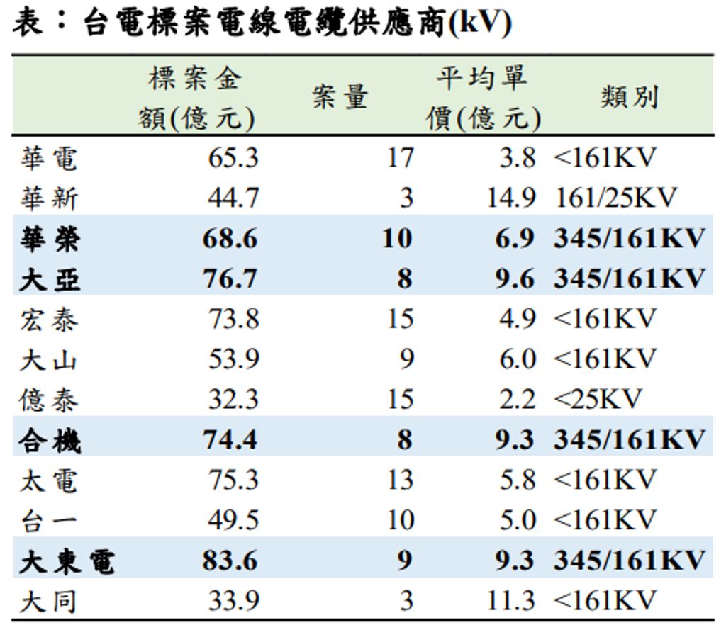 2371 大同- 台電公司的標案，大同的金額最少，才33.9億元。｜CMoney 股市爆料同學會