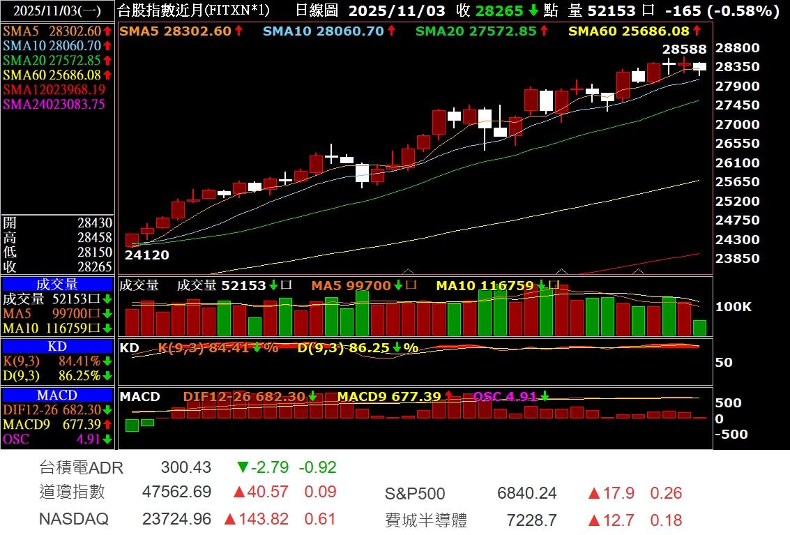 TWA00 加權指數 - 25-11-01 夜期,美股兩樣情.
*高手勿進,浪費您的時...｜CMoney 股市爆料同學會