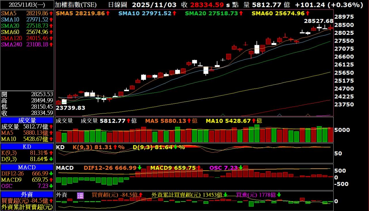 TWA00 加權指數 - 25-11-03 大盤轉弱跡象漸浮出.
*高手勿進,浪費您的...｜CMoney 股市爆料同學會