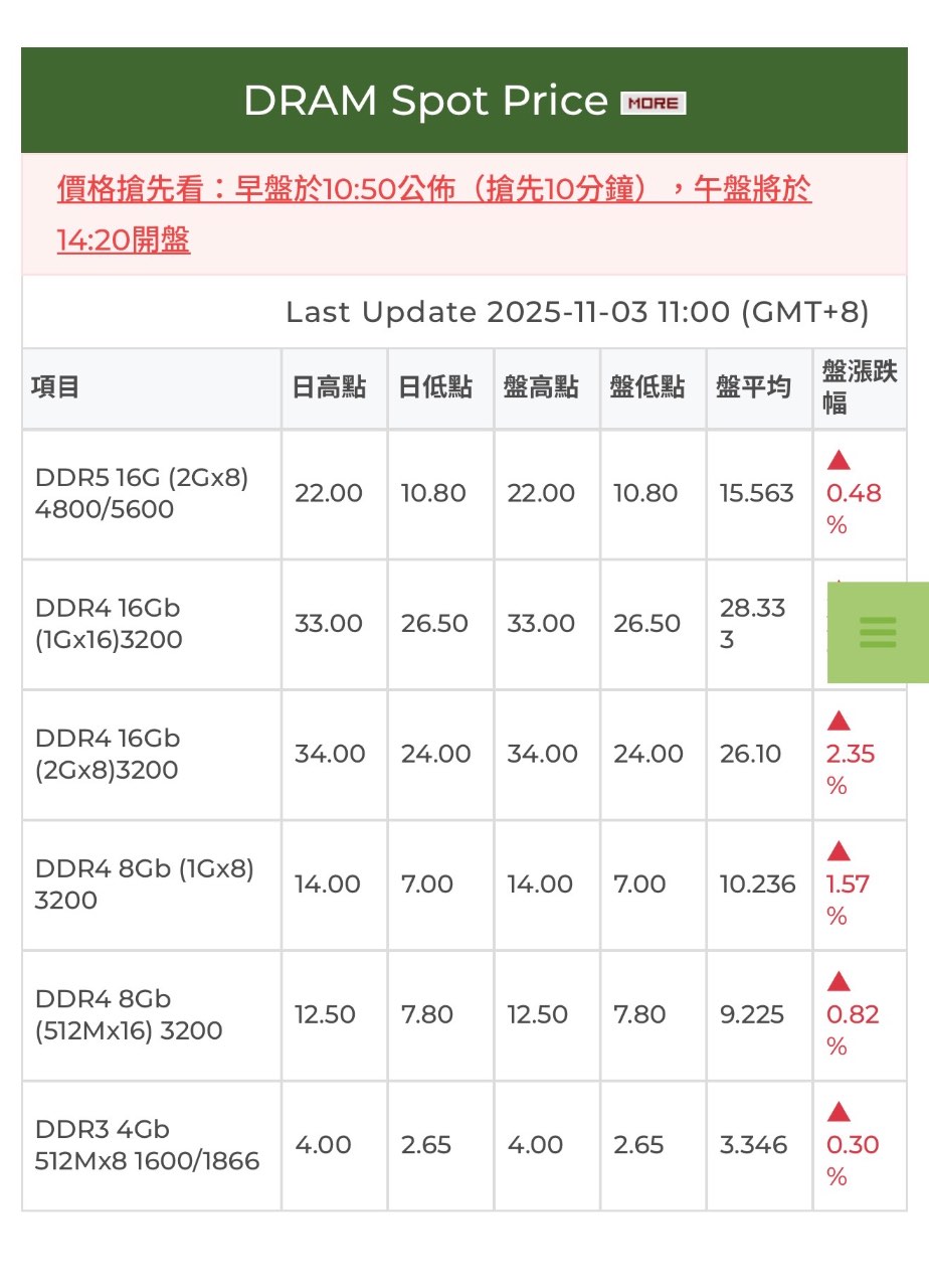 2408 南亞科- DRAM還在漲南亞科衝漲停｜CMoney 股市爆料同學會