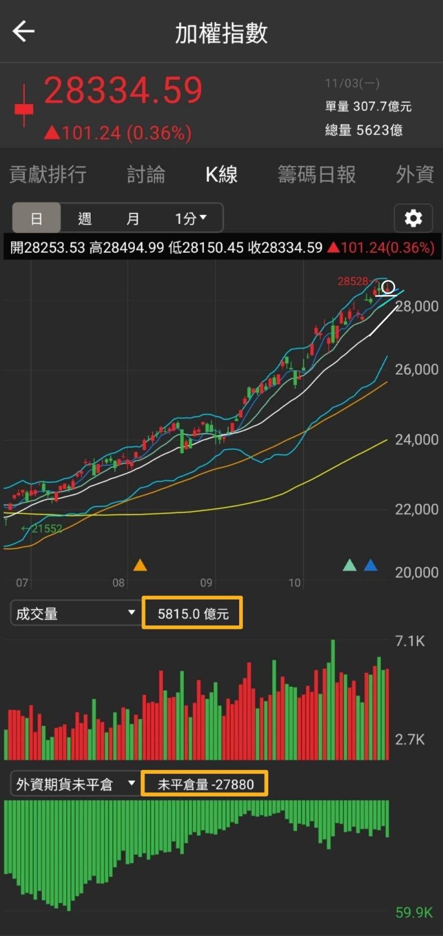 TWA00 加權指數- 台股強勢震盪上攻⚡台積電翻紅帶動多頭氣勢再起🔥｜CMoney 股市爆料同學會