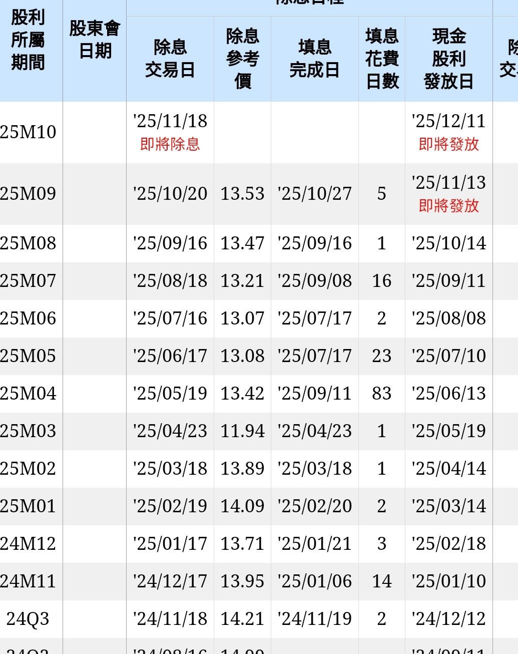 00900 富邦特選高股息30 - 很特別的一檔高股息，看起來狀態一直是破發，但月配以來也很穩定...｜CMoney 股市爆料同學會