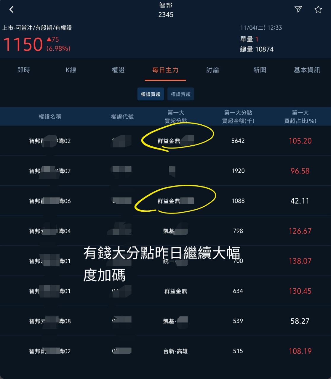 TWA00 加權指數- 🔥 個股追蹤：智邦— 波段大戶重倉守株待兔，破底不退｜CMoney 股市爆料同學會