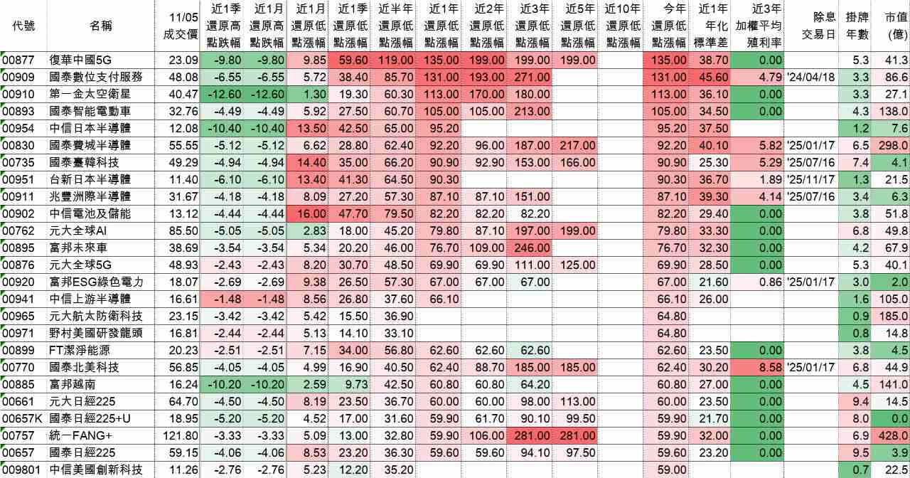 00877 復華中國5G - 國外成分股ETF今年反彈幅度排行｜CMoney 股市爆料同學會