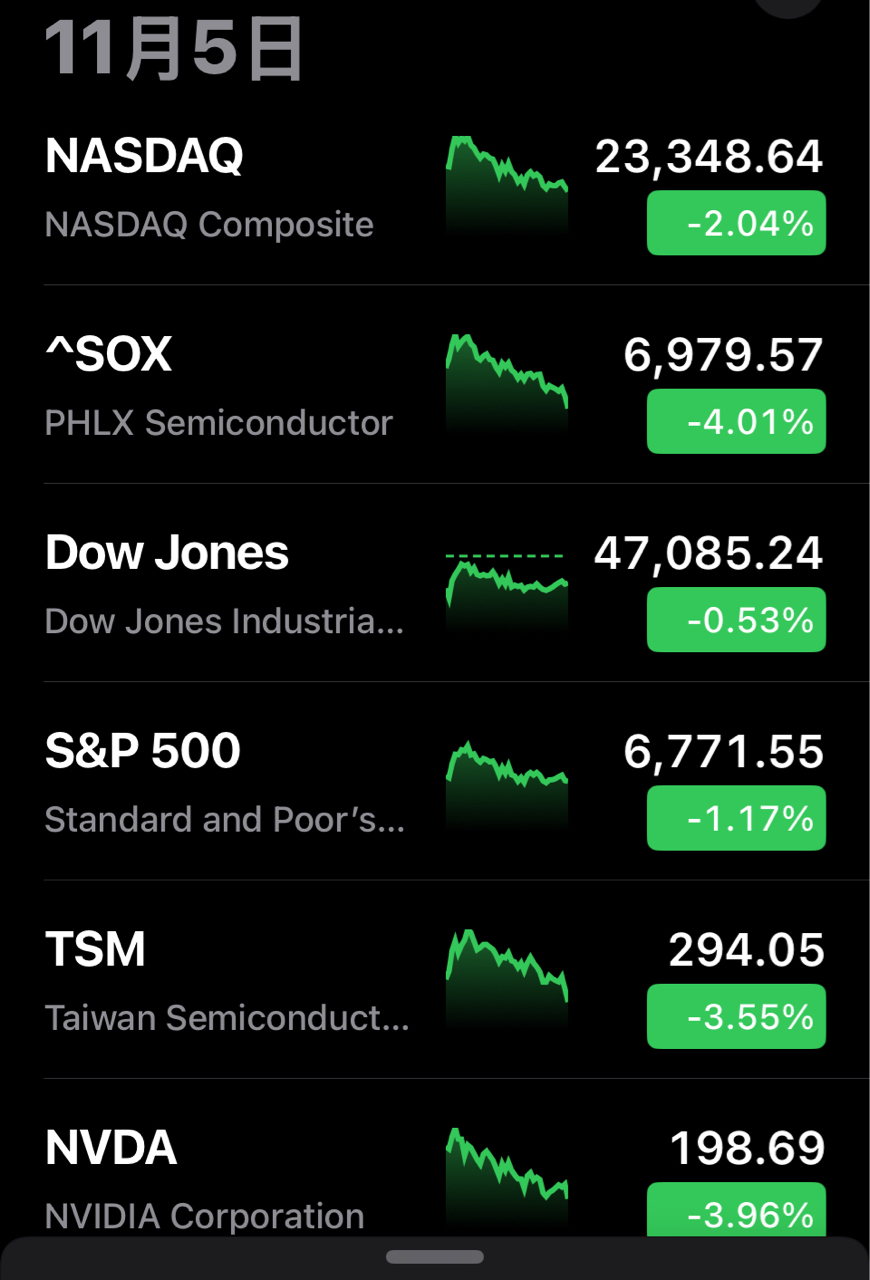 2330 台積電- 11/5 美股大跌，台積電ADR跌3.56%，美元漲，美債漲｜CMoney 股市爆料同學會