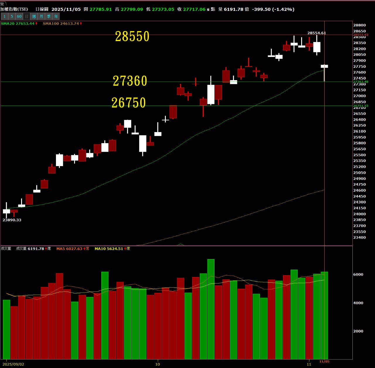 今天大盤大跌，你該怎麼看？】區間震盪還是趨勢反轉？｜CMoney 股市爆料同學會