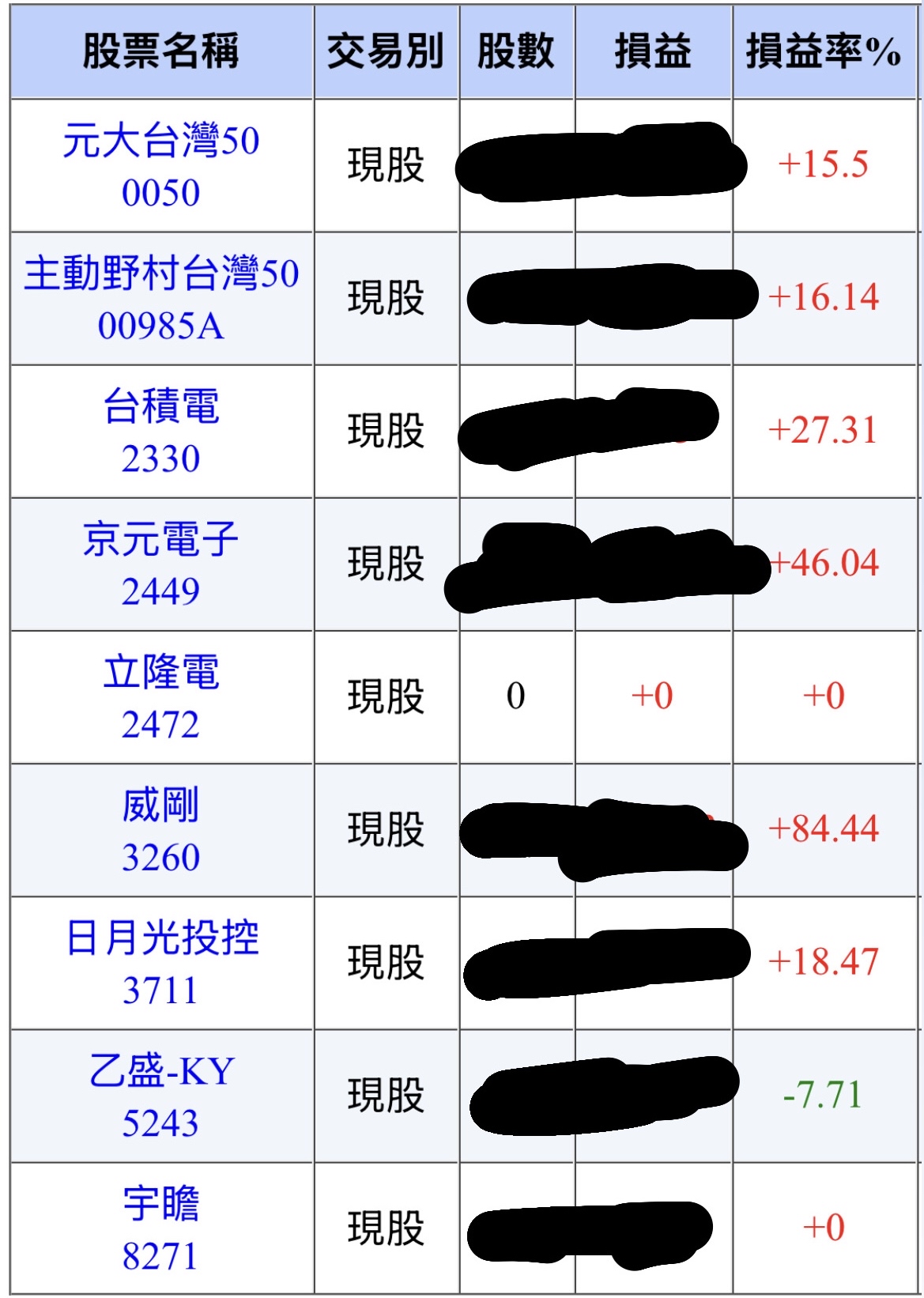 2330 台積電- 台股領頭羊，超前美股。 玩了2個月台股，台股真他媽扯，獨立...｜CMoney 股市爆料同學會