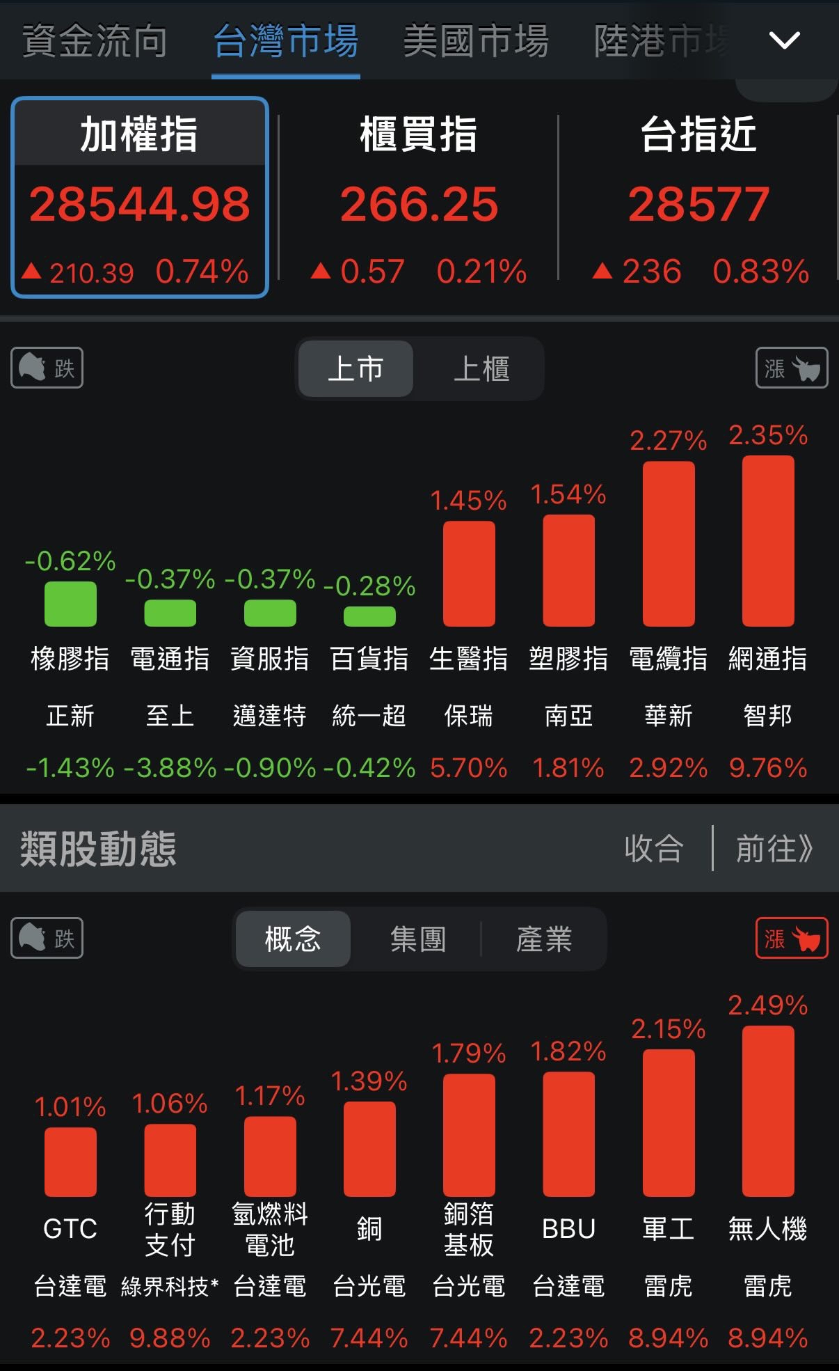 8033 雷虎- 有沒有發現今天資金又回流軍工題材❗️ 除了國防部422億大...｜CMoney 股市爆料同學會