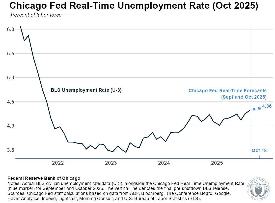 美國10月的失業率預測為4.36%｜CMoney 股市爆料同學會