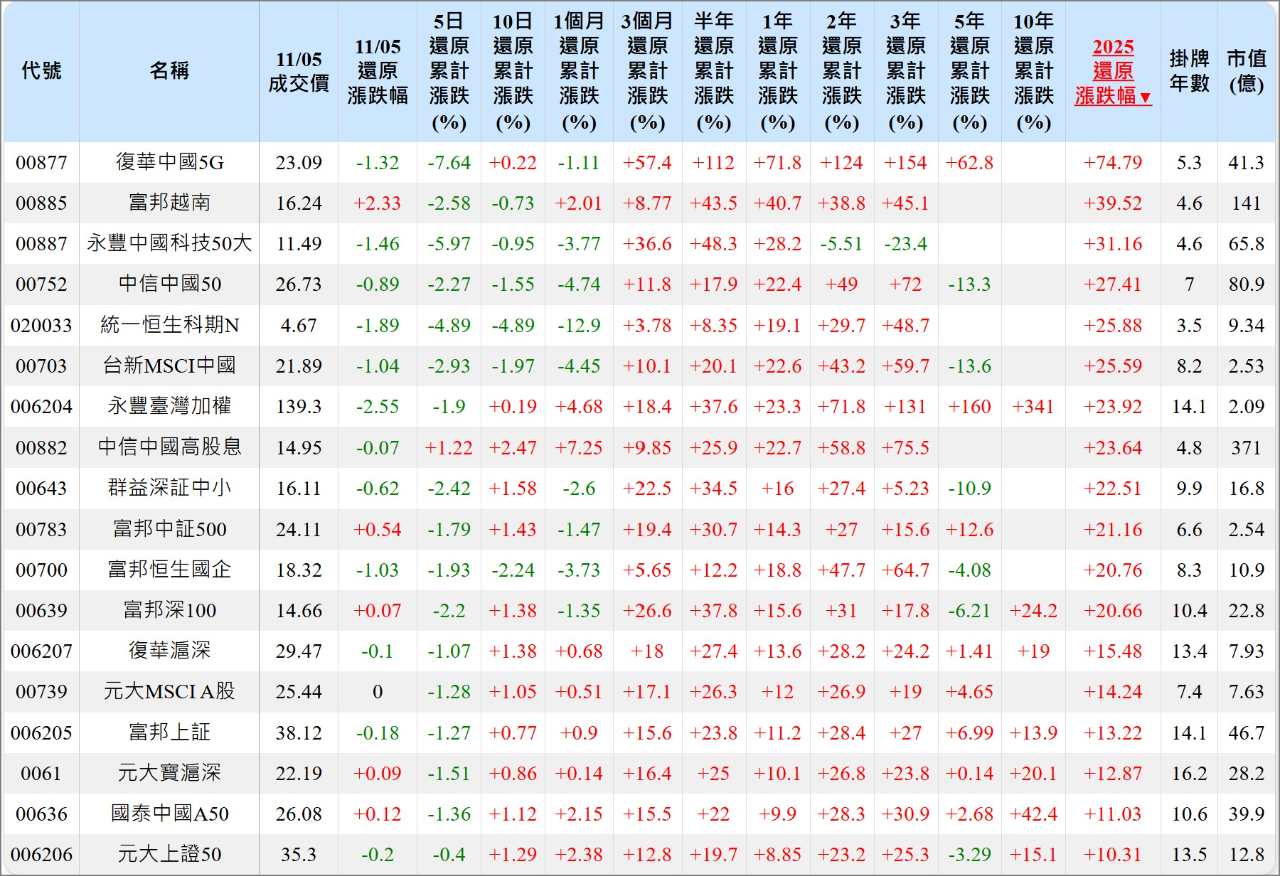 永豐中國科技50大(00887)-元大-木柵- 券商分點進出買賣統計｜股市爆料同學會