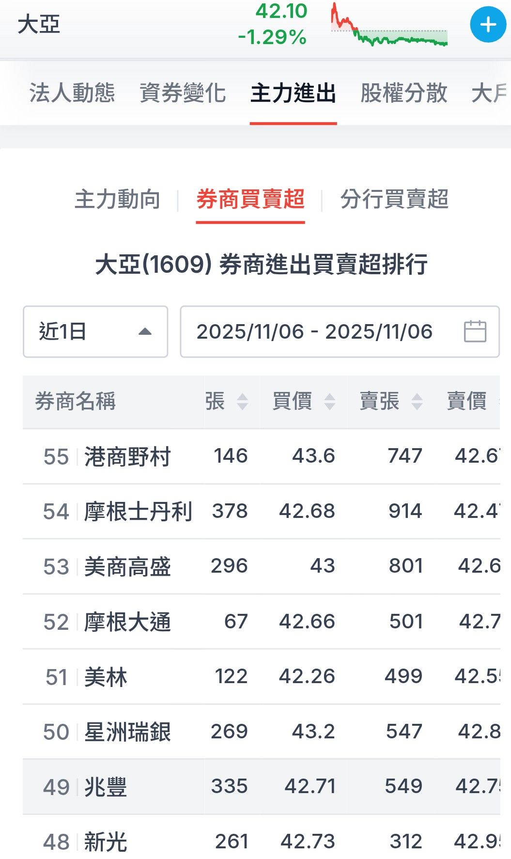 1609 大亞- 明天大亞意外漲停我脫衣服跑公園｜CMoney 股市爆料同學會