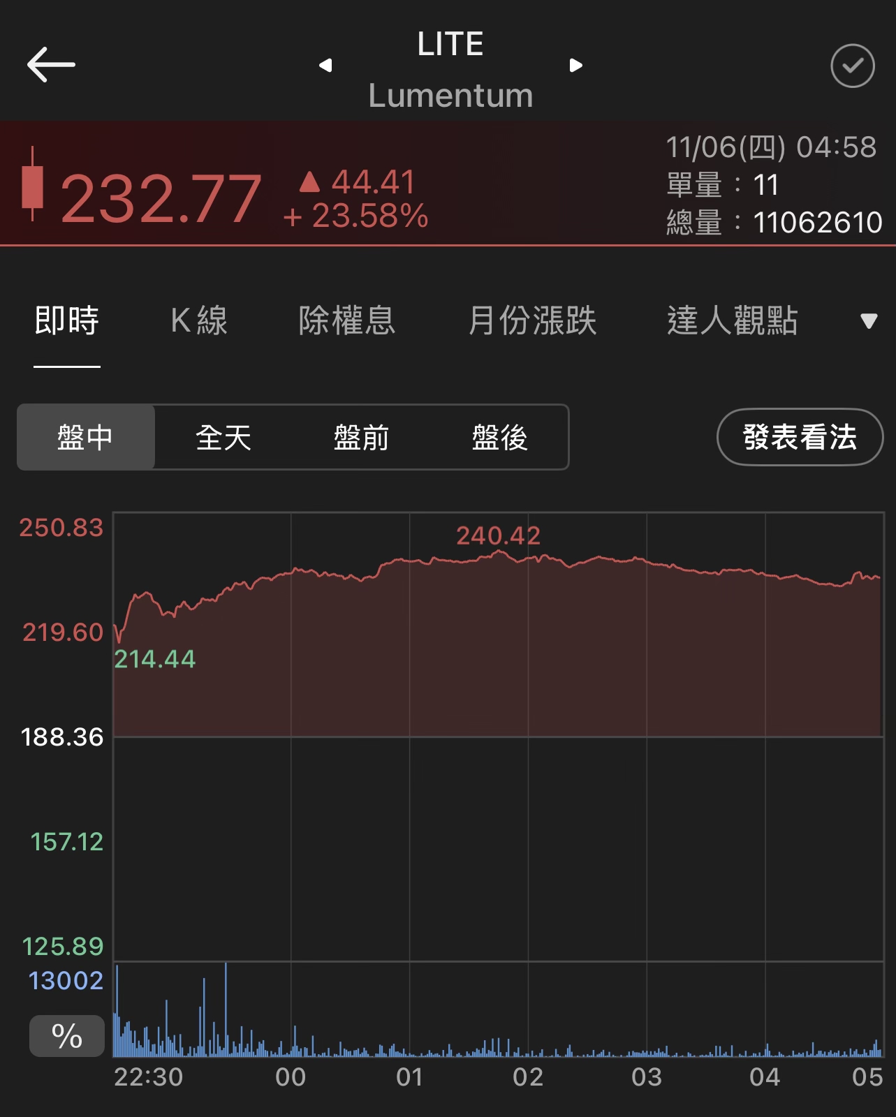 3450 聯鈞- 受到美國光通訊大廠#LITE Lumentum 強勁的財報...｜CMoney 股市爆料同學會