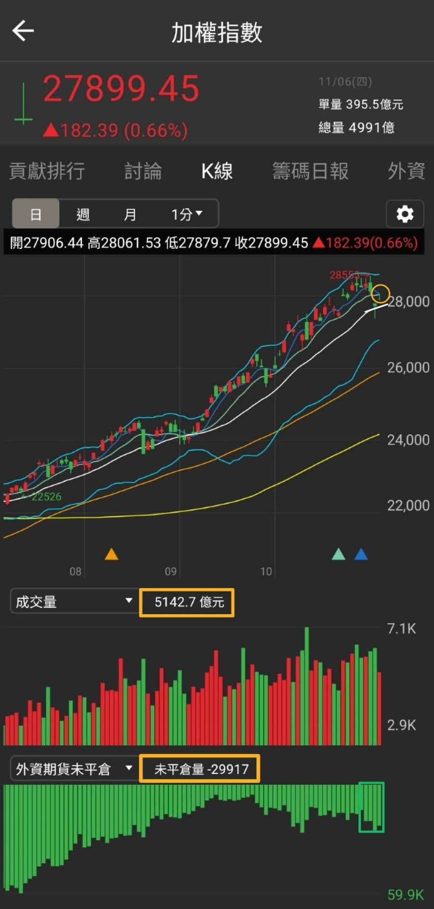TWA00 加權指數- 美股反彈帶動台股回升📈 上攻受壓、震盪整理未止⚙️｜CMoney 股市爆料同學會