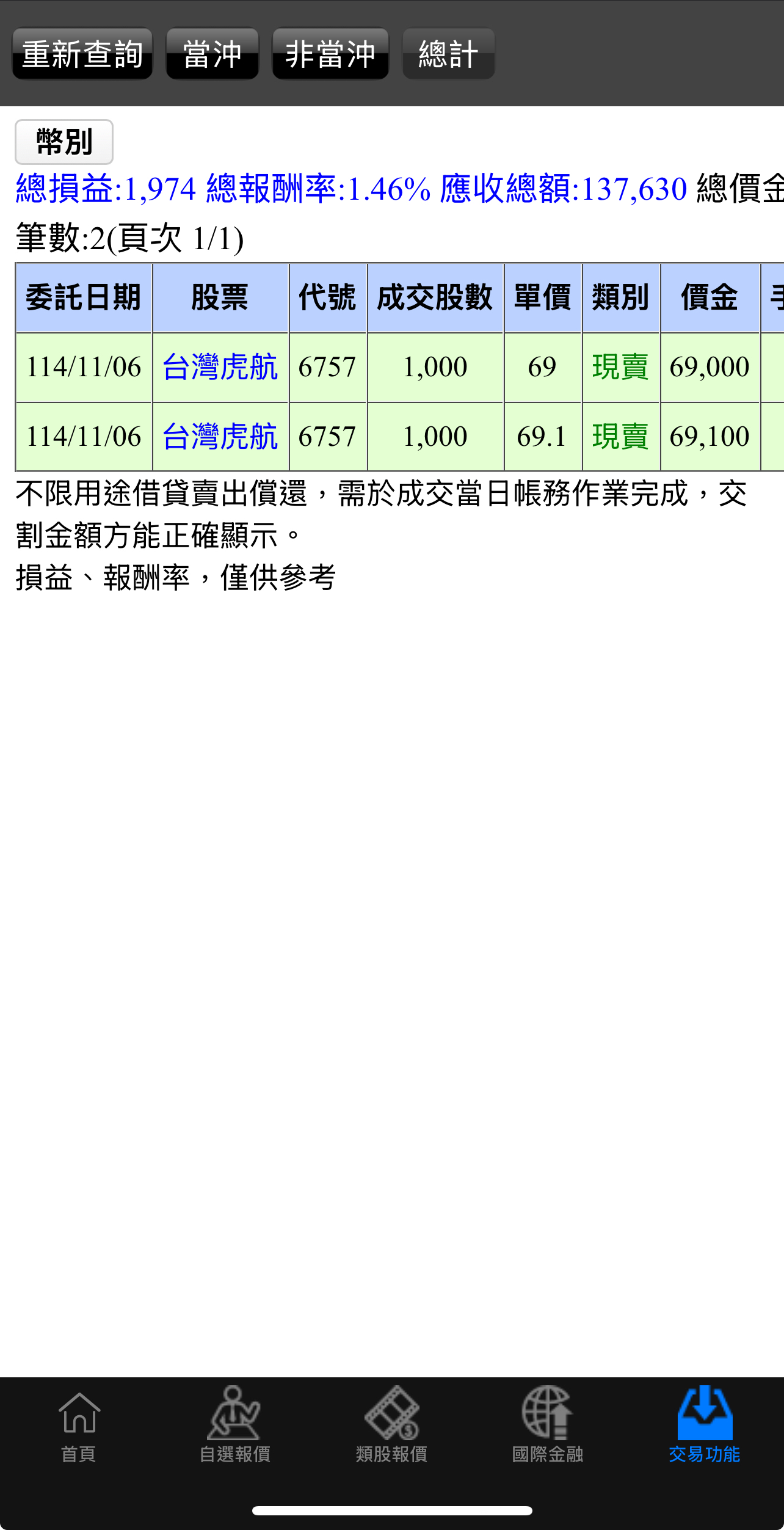 2303 聯電- 今天聯電跌了1.3元，收45.8元。還好天使前天4號先賣出1...｜CMoney 股市爆料同學會