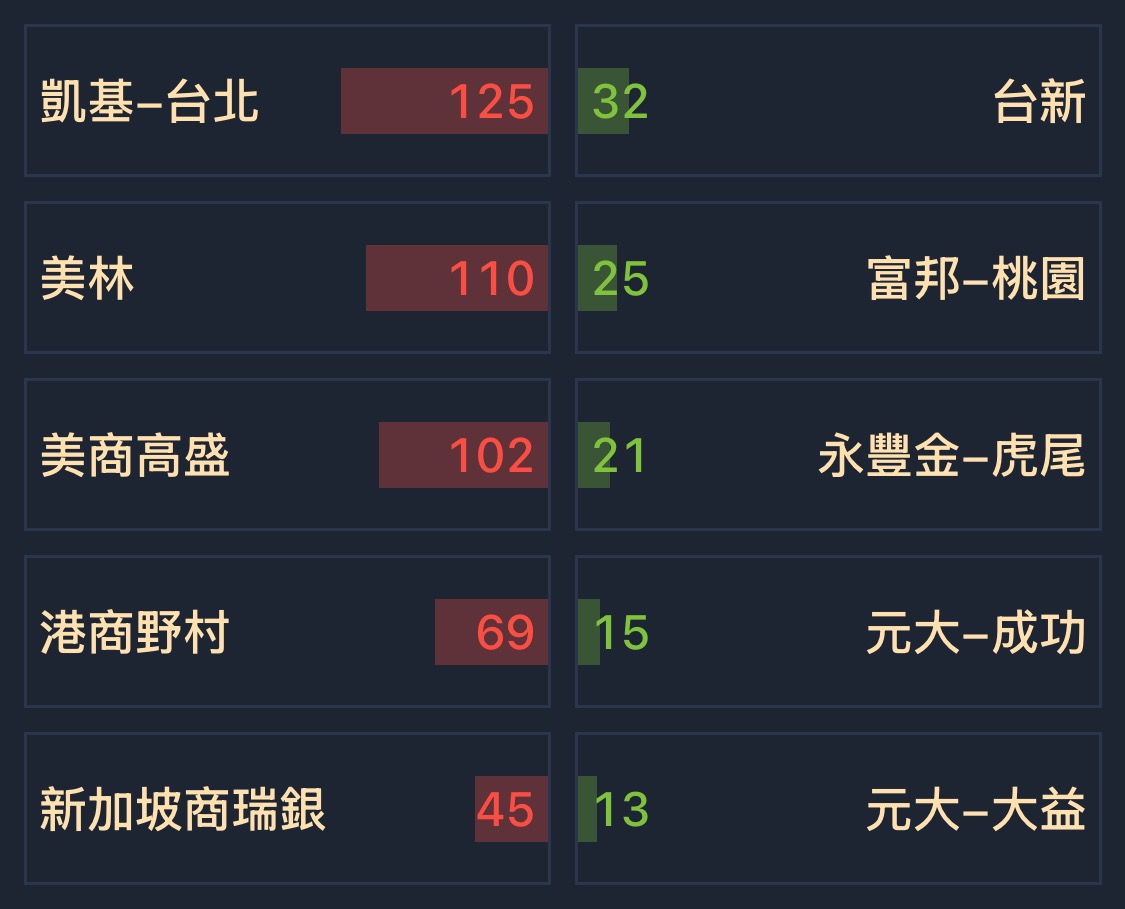 3055 蔚華科- [今日最新] 券商分點買賣超排名｜CMoney 股市爆料同學會